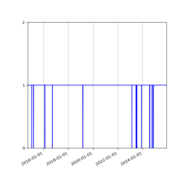 Graph of Organisation Files against time