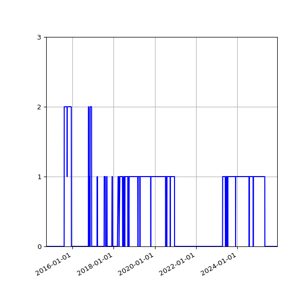 Graph of Files failing schema validation against time