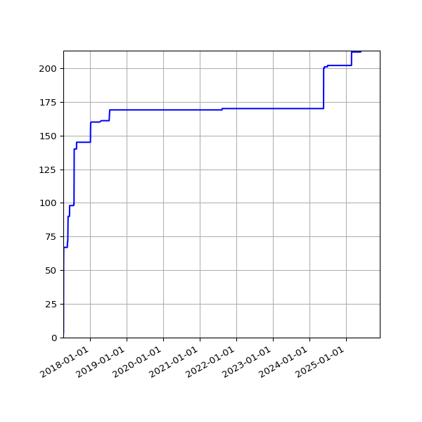 Graph of Activities against time
