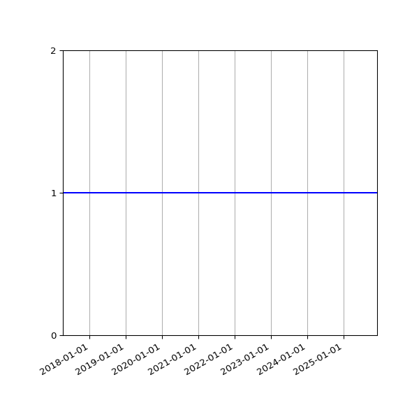Graph of Activity Files against time