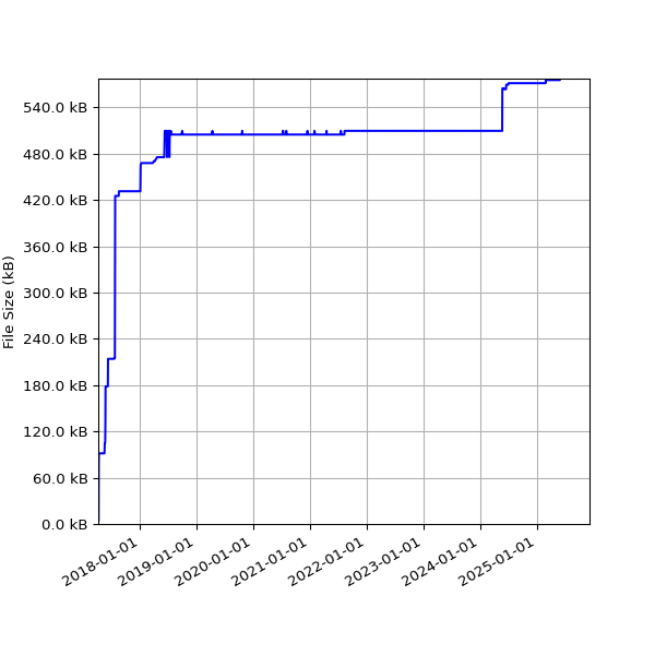 Graph of Total File Size against time