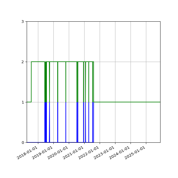 Graph of Files per version against time