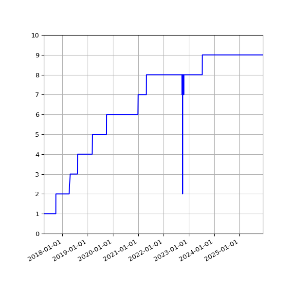 Graph of Activities against time