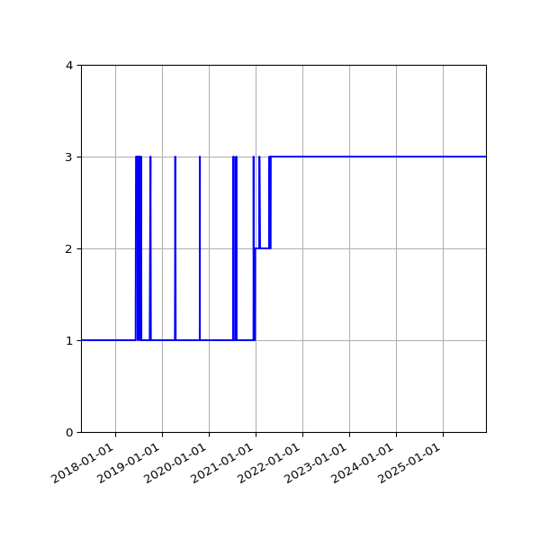 Graph of Activity Files against time