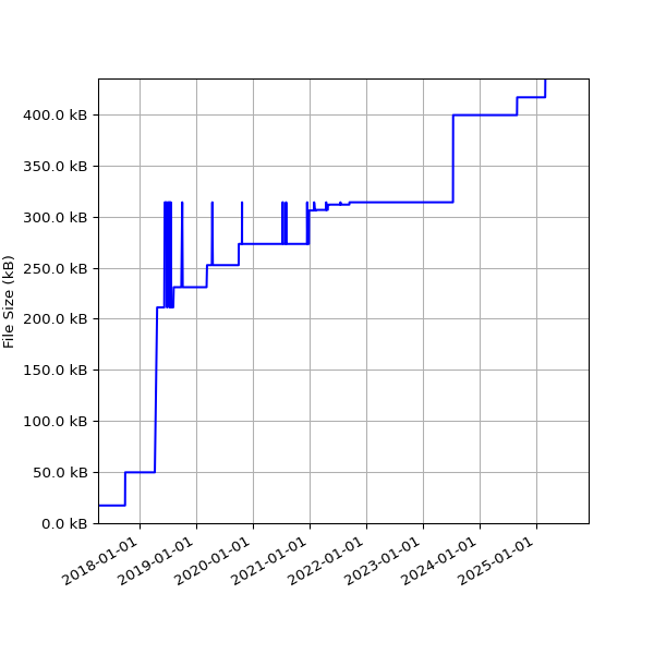 Graph of Total File Size against time