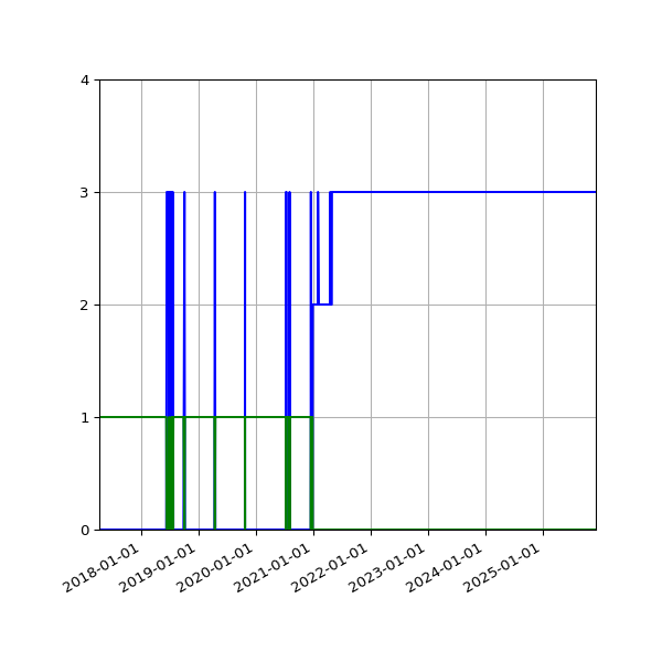 Graph of Files per version against time