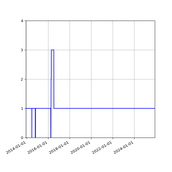 Graph of Activities against time