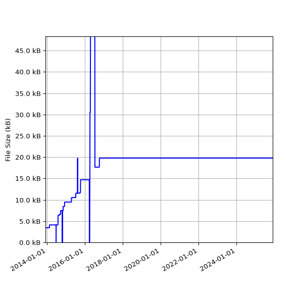 Graph of Total File Size against time