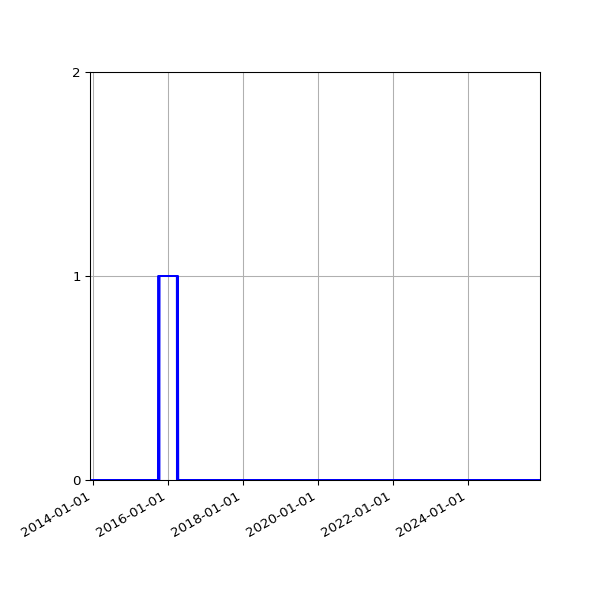 Graph of Files failing schema validation against time