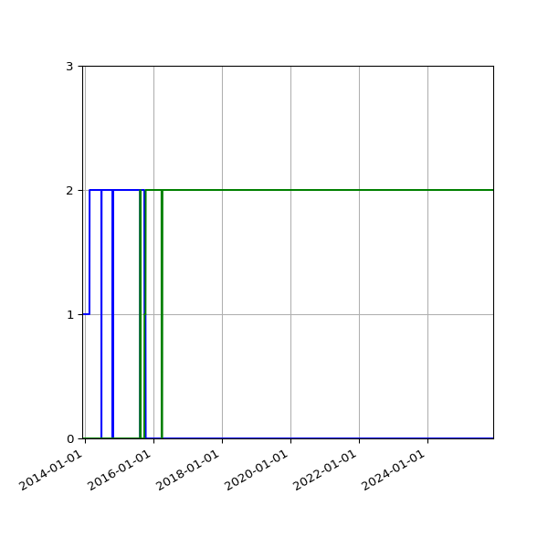 Graph of Files per version against time