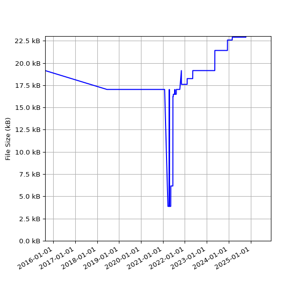 Graph of Total File Size against time