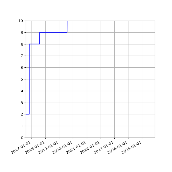 Graph of Activities against time