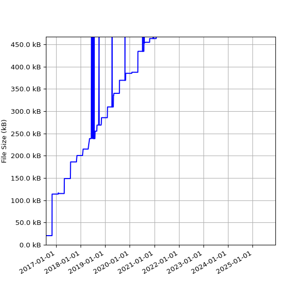 Graph of Total File Size against time