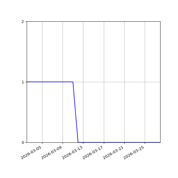 Graph of Activity Files against time