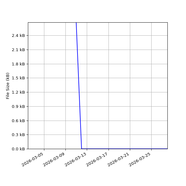Graph of Total File Size against time