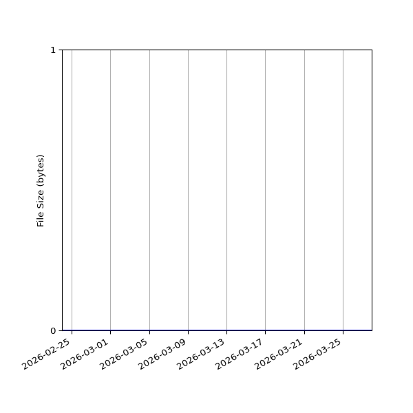 Graph of Total File Size against time