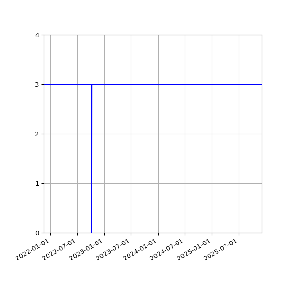 Graph of Activities against time