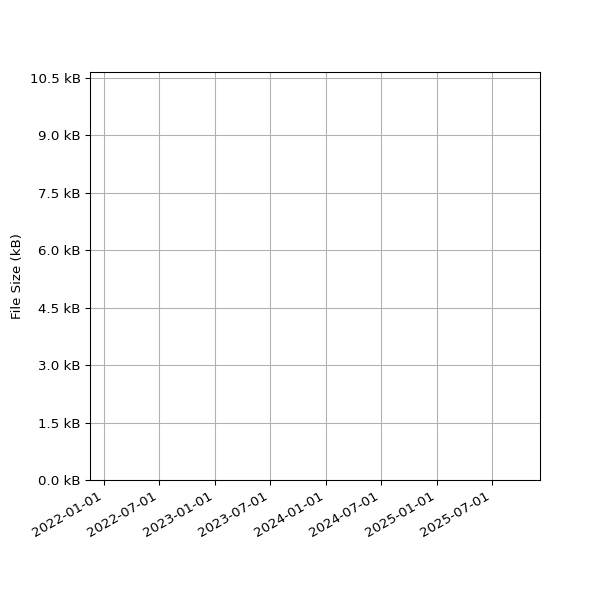 Graph of Total File Size against time