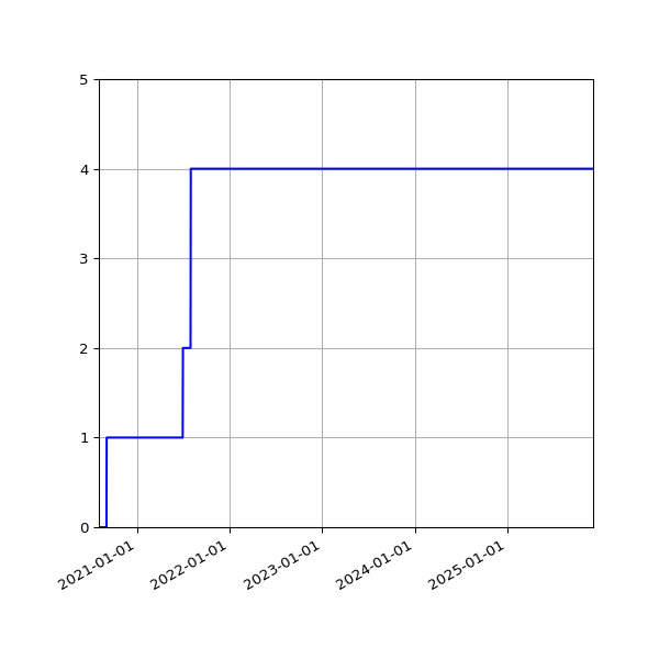 Graph of Activities against time