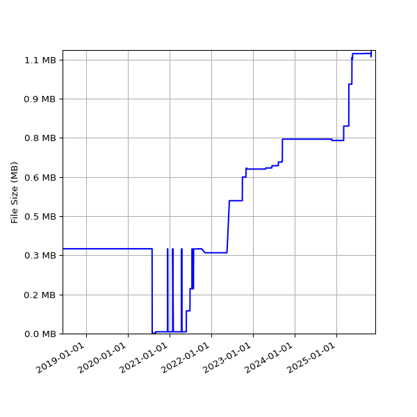 Graph of Total File Size against time
