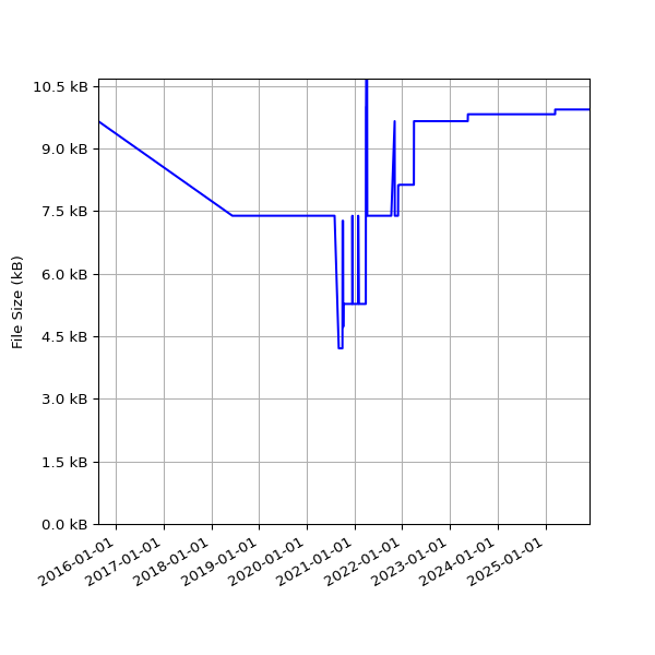 Graph of Total File Size against time