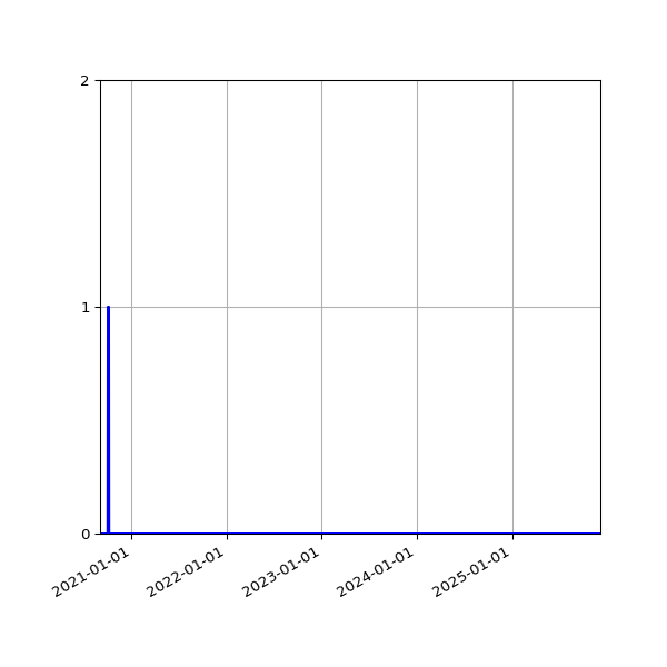 Graph of Files where XML is not well-formed against time