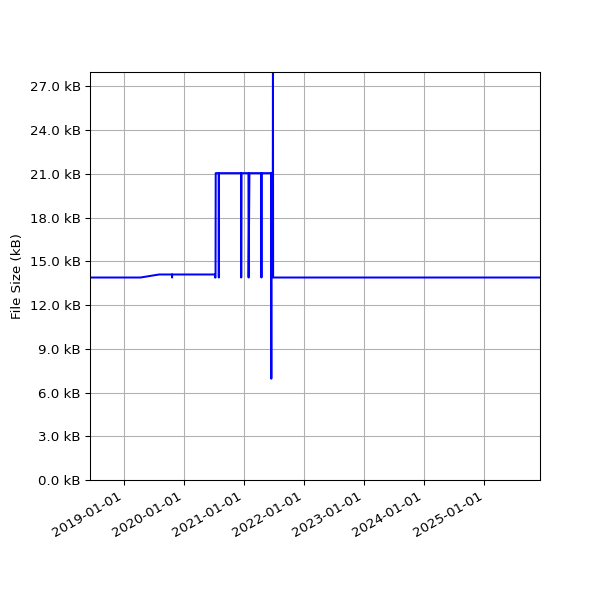 Graph of Total File Size against time
