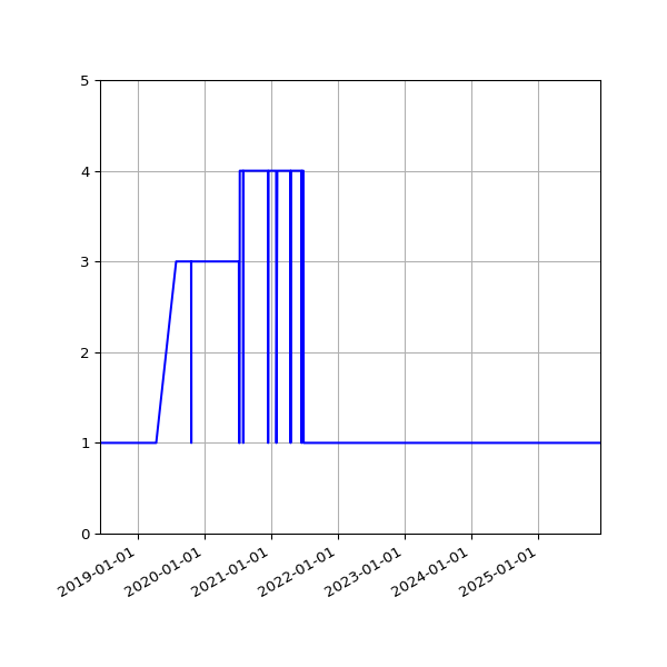 Graph of Files per version against time