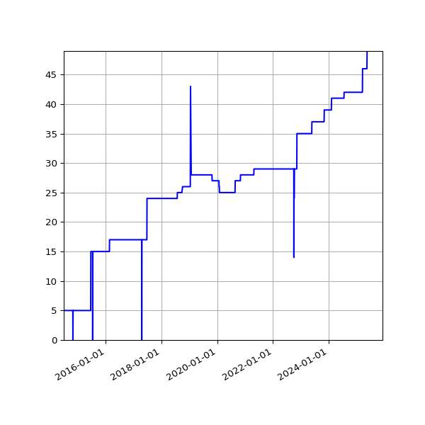 Graph of Activities against time