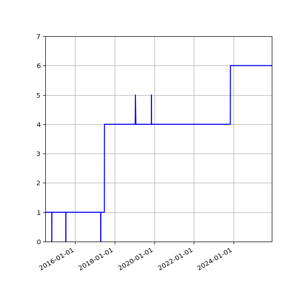 Graph of Activity Files against time