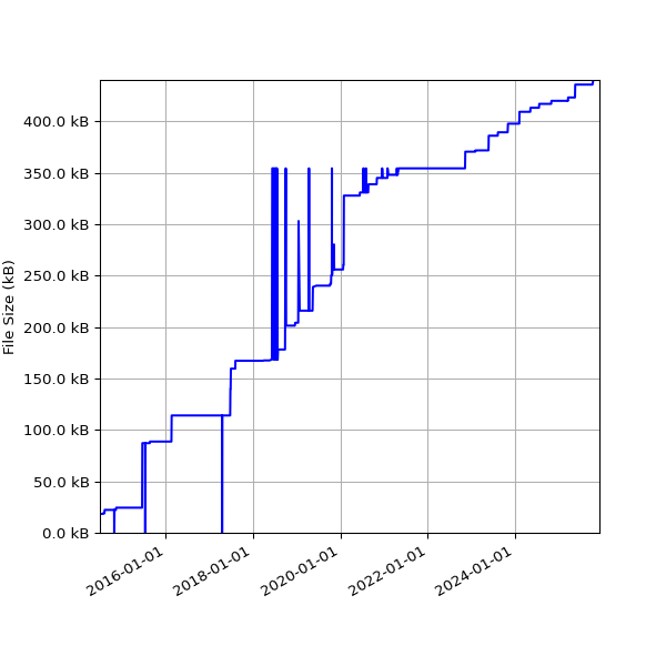 Graph of Total File Size against time