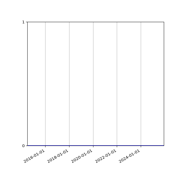 Graph of Files where XML is not well-formed against time