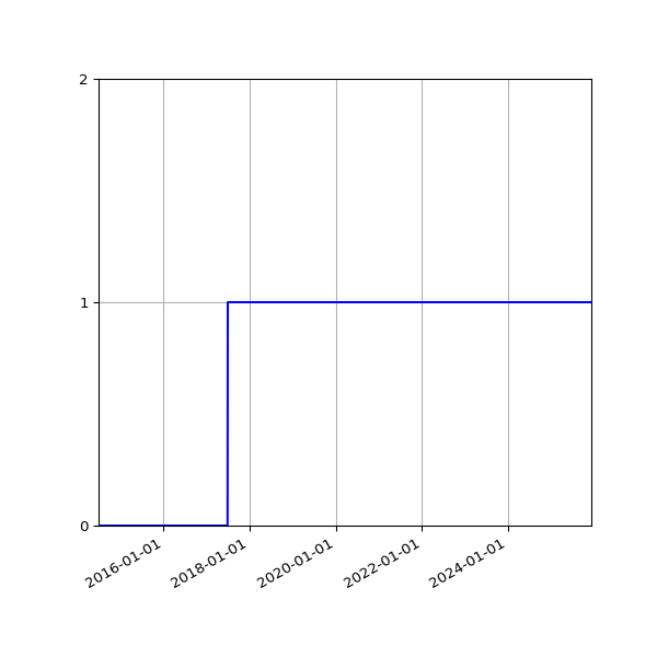 Graph of Organisation Files against time