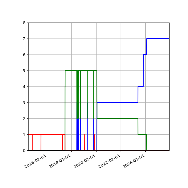 Graph of Files per version against time