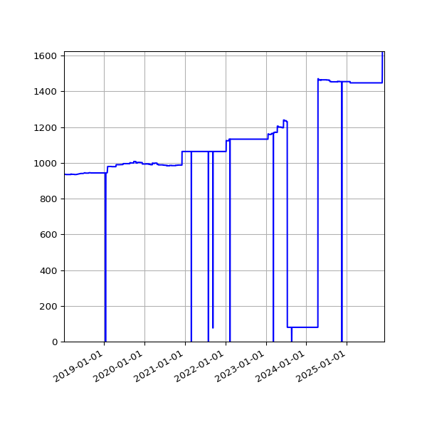 Graph of Activities against time