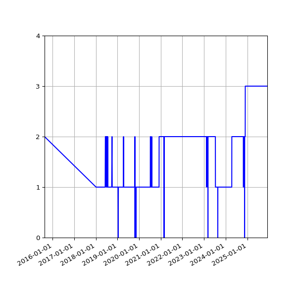 Graph of Activity Files against time