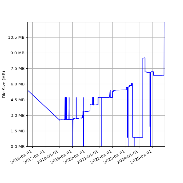 Graph of Total File Size against time