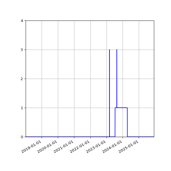 Graph of Files where XML is not well-formed against time