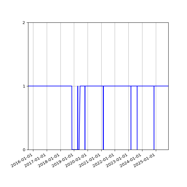 Graph of Organisation Files against time