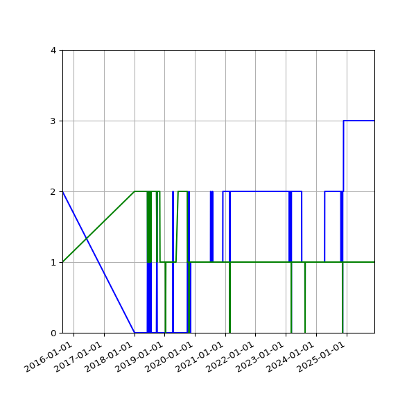 Graph of Files per version against time