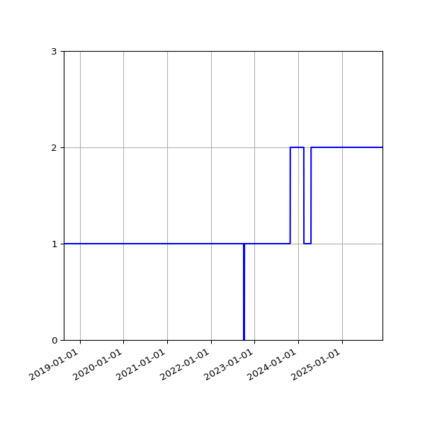 Graph of Activities against time