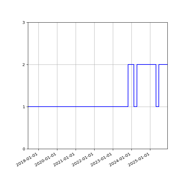 Graph of Activity Files against time