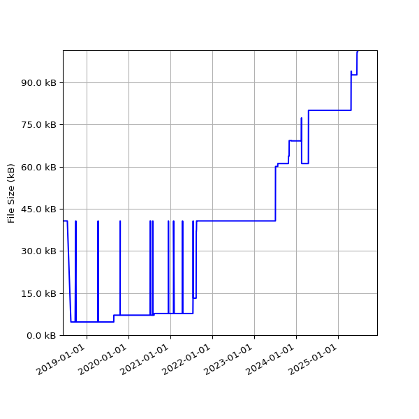 Graph of Total File Size against time