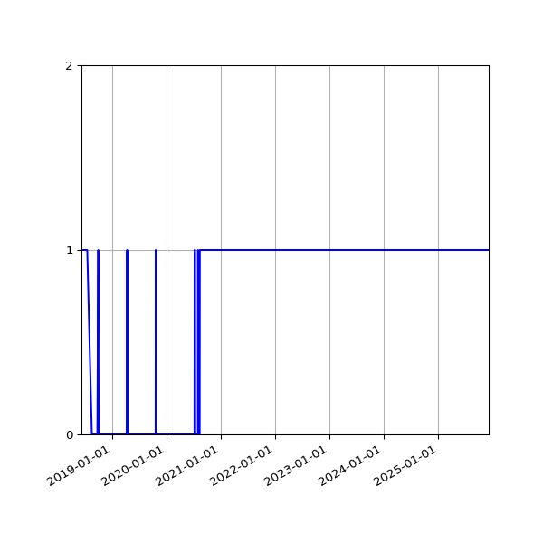 Graph of Organisation Files against time
