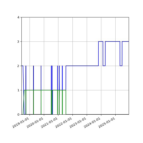 Graph of Files per version against time