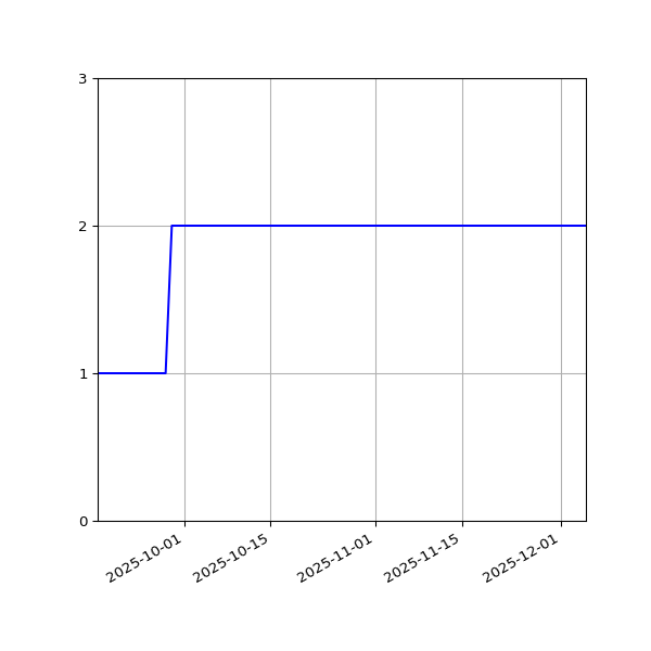 Graph of Activities against time
