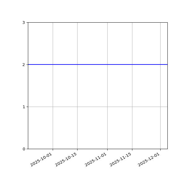 Graph of Files per version against time