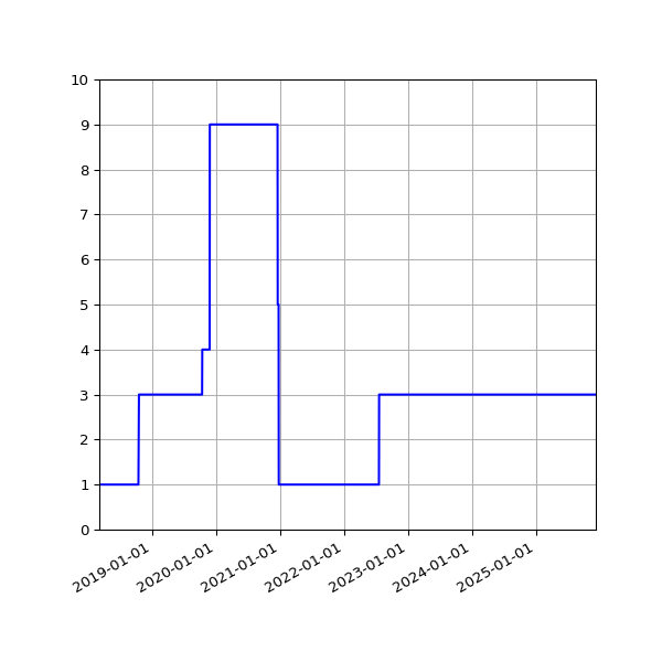 Graph of Activities against time