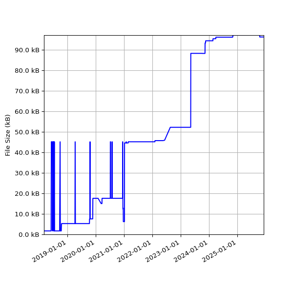 Graph of Total File Size against time