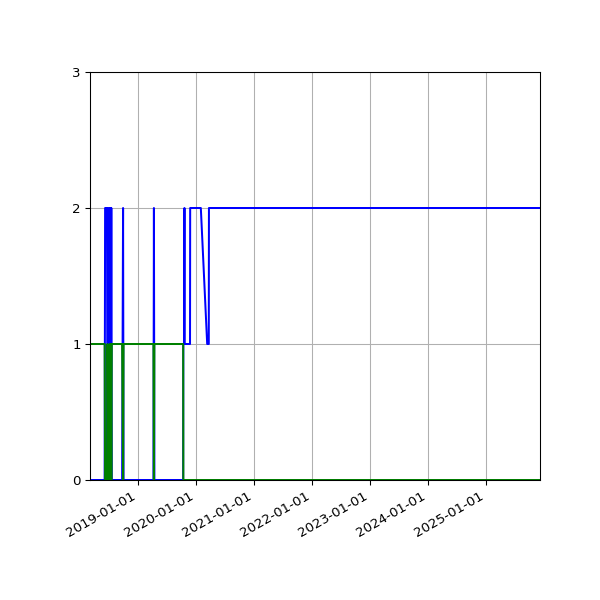 Graph of Files per version against time